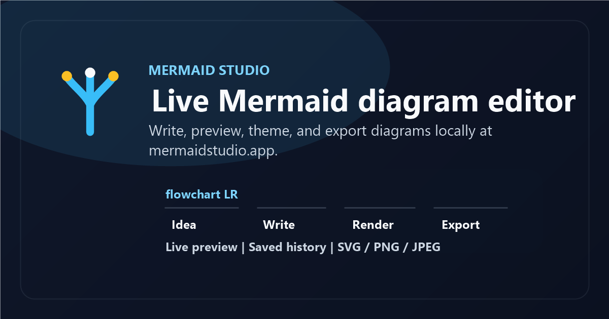 Mermaid Studio | Live Mermaid Diagram Editor
